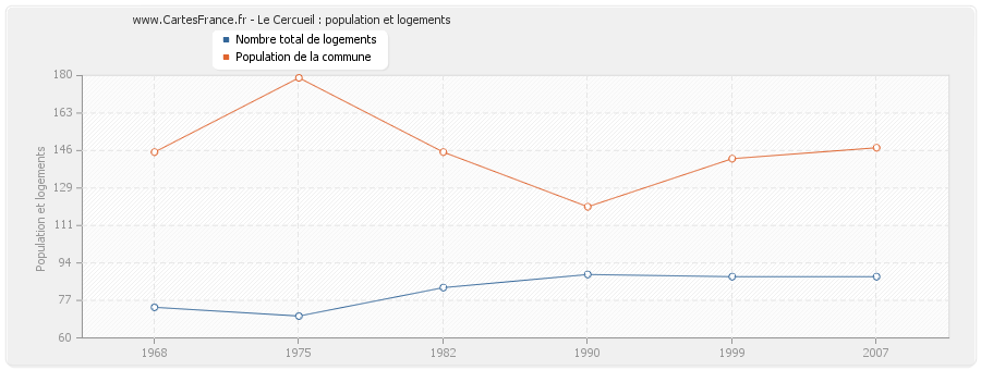 Le Cercueil : population et logements